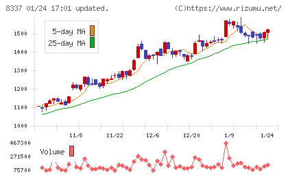 千葉興業銀行チャート