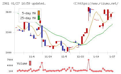 日本調理機チャート