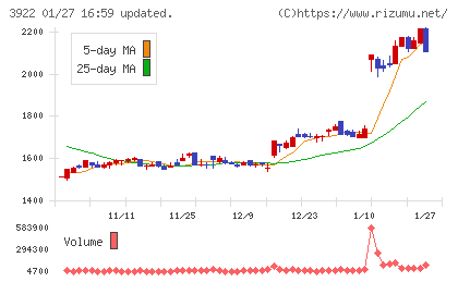 ＰＲ　ＴＩＭＥＳチャート