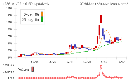 日本ラッドチャート