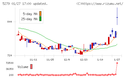 日本興業チャート