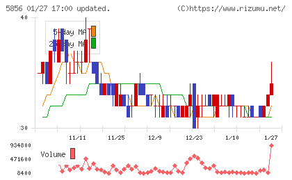 エルアイイーエイチチャート