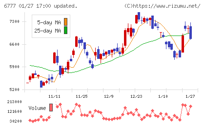 ｓａｎｔｅｃ　Ｈｏｌｄｉｎｇｓチャート