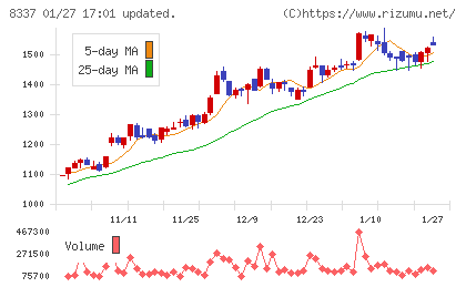 千葉興業銀行チャート