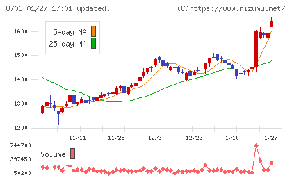 極東証券チャート