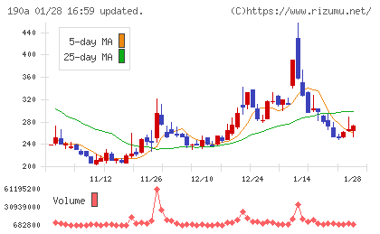 Ｃｈｏｒｄｉａ　Ｔｈｅｒａｐｅｕｔｉｃｓチャート