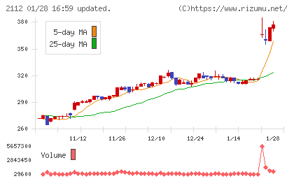 塩水港精糖チャート