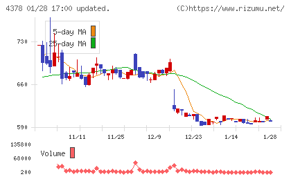 ＣＩＮＣチャート