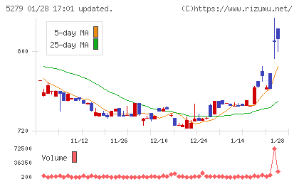 日本興業チャート