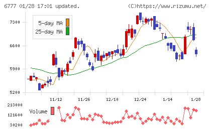 ｓａｎｔｅｃ　Ｈｏｌｄｉｎｇｓチャート