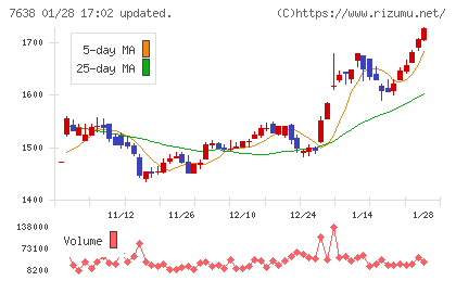 ＮＥＷ　ＡＲＴ　ＨＯＬＤＩＮＧＳチャート