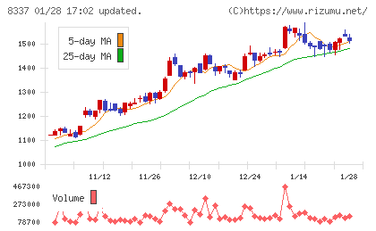 千葉興業銀行チャート