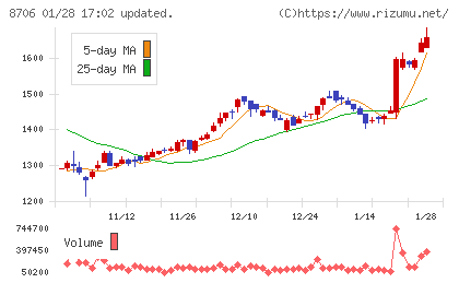 極東証券チャート