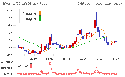 Ｃｈｏｒｄｉａ　Ｔｈｅｒａｐｅｕｔｉｃｓチャート