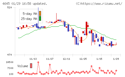 市進ホールディングスチャート