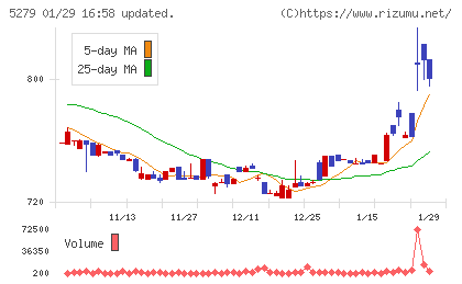 日本興業チャート