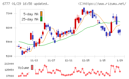 ｓａｎｔｅｃ　Ｈｏｌｄｉｎｇｓチャート