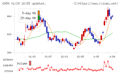 日本ＣＭＫチャート