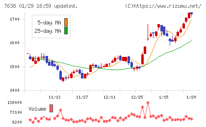 ＮＥＷ　ＡＲＴ　ＨＯＬＤＩＮＧＳチャート