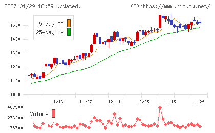 千葉興業銀行チャート