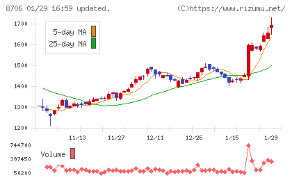 極東証券チャート