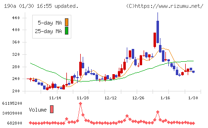 Ｃｈｏｒｄｉａ　Ｔｈｅｒａｐｅｕｔｉｃｓチャート