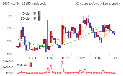 Ｓｈｉｎｗａ　Ｗｉｓｅ　Ｈｏｌｄｉｎｇｓチャート