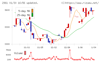 日本調理機チャート