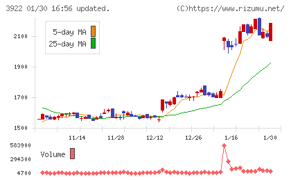 ＰＲ　ＴＩＭＥＳチャート