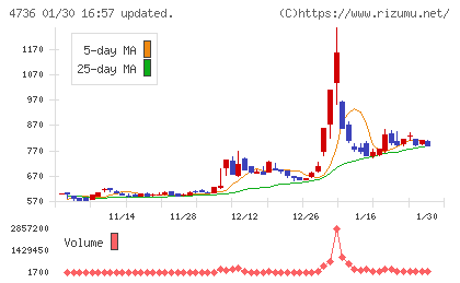 日本ラッドチャート