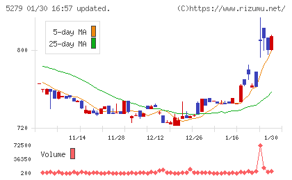 日本興業チャート