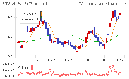 日本ＣＭＫチャート