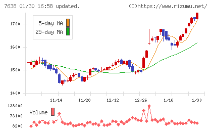 ＮＥＷ　ＡＲＴ　ＨＯＬＤＩＮＧＳチャート