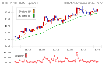 千葉興業銀行チャート