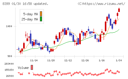 琉球銀行チャート