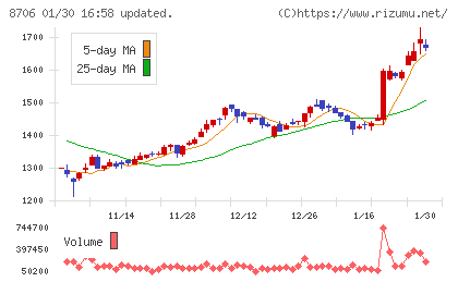 極東証券チャート