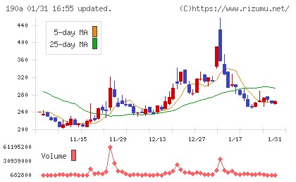 Ｃｈｏｒｄｉａ　Ｔｈｅｒａｐｅｕｔｉｃｓチャート