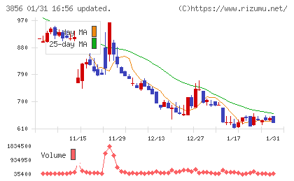 Ａｂａｌａｎｃｅチャート