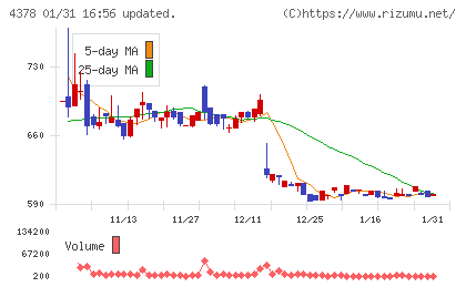 ＣＩＮＣチャート