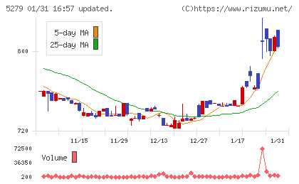 日本興業チャート