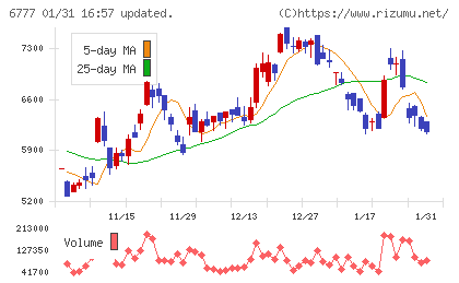 ｓａｎｔｅｃ　Ｈｏｌｄｉｎｇｓチャート