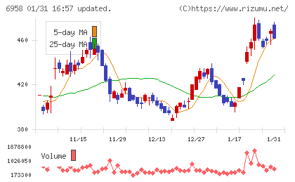 日本ＣＭＫチャート