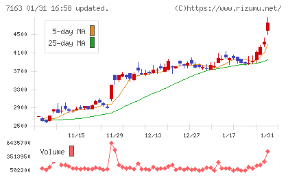 住信ＳＢＩネット銀行チャート