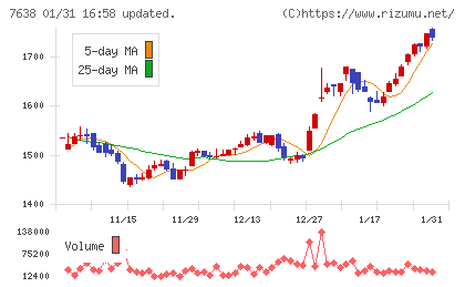 ＮＥＷ　ＡＲＴ　ＨＯＬＤＩＮＧＳチャート