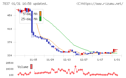 アールシーコアチャート