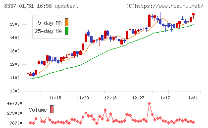 千葉興業銀行チャート