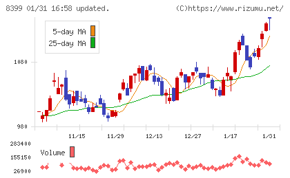 琉球銀行チャート