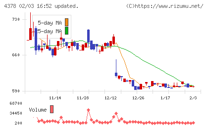 ＣＩＮＣチャート