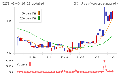 日本興業チャート