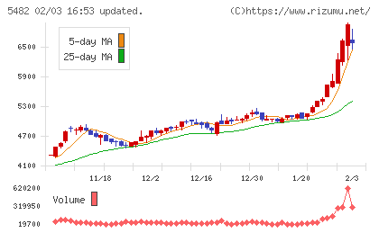 愛知製鋼チャート